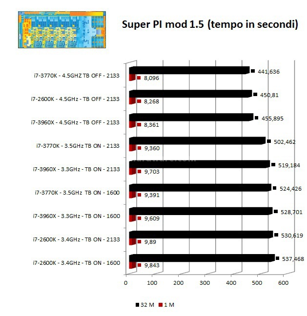 Intel Core i7 3770K : svelato Ivy Bridge 8. Benchmark Sistema, Codifica Video e Memorie 1