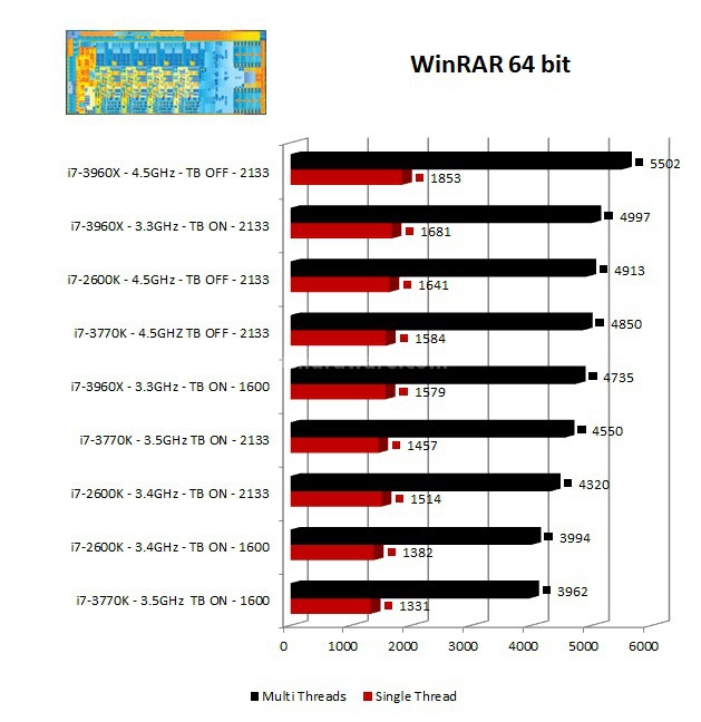 Intel Core i7 3770K : svelato Ivy Bridge 7. Benchmark Compressione e Rendering 1