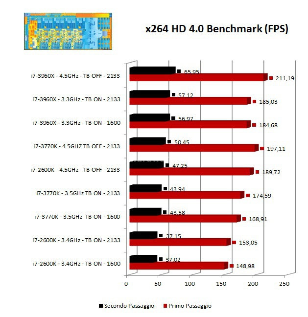 Intel Core i7 3770K : svelato Ivy Bridge 8. Benchmark Sistema, Codifica Video e Memorie 2