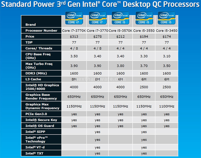 Intel Core i7 3770K : svelato Ivy Bridge 1. Architettura Ivy Bridge 2