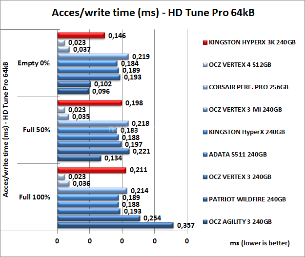 Kingston HyperX 3K 240GB 6. Test Endurance Sequenziale 9