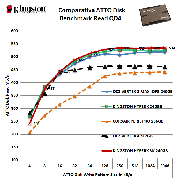 Kingston HyperX 3K 240GB 13. ATTO Disk 5