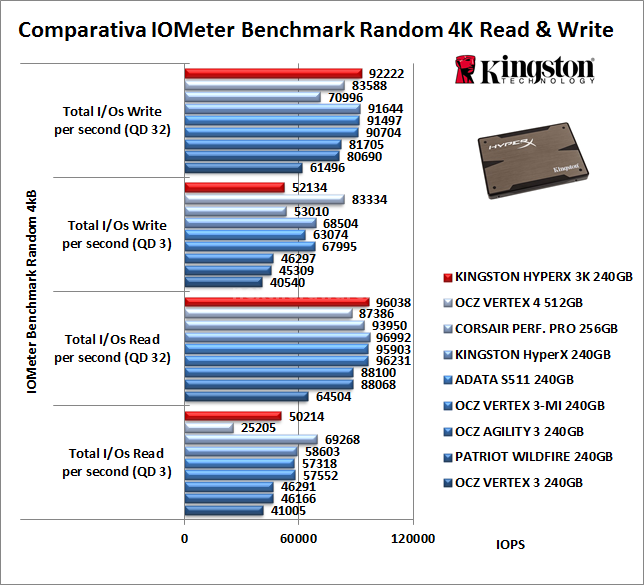 Kingston HyperX 3K 240GB 10. IOMeter Random 4kB 11