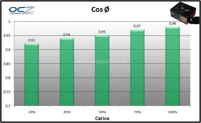 OCZ Fatal1ty 1000W 11. Test: efficienza 2