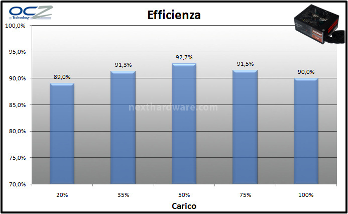 OCZ Fatal1ty 1000W 11. Test: efficienza 1