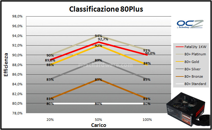 OCZ Fatal1ty 1000W 11. Test: efficienza 3