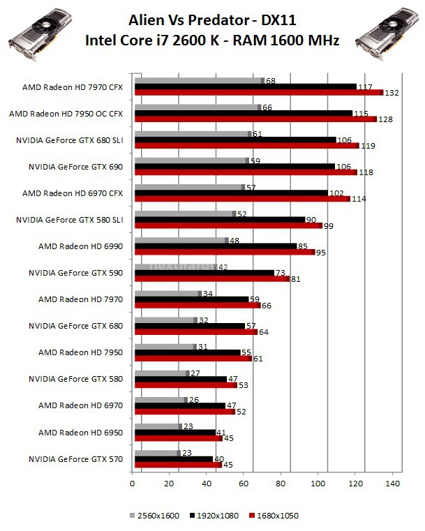 NVIDIA GeForce GTX 690 7. Metro 2033 - Alien Vs Predator 2