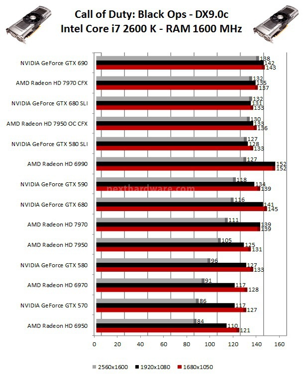 NVIDIA GeForce GTX 690 5. Call of Duty: Black Ops - Far Cry 2 1