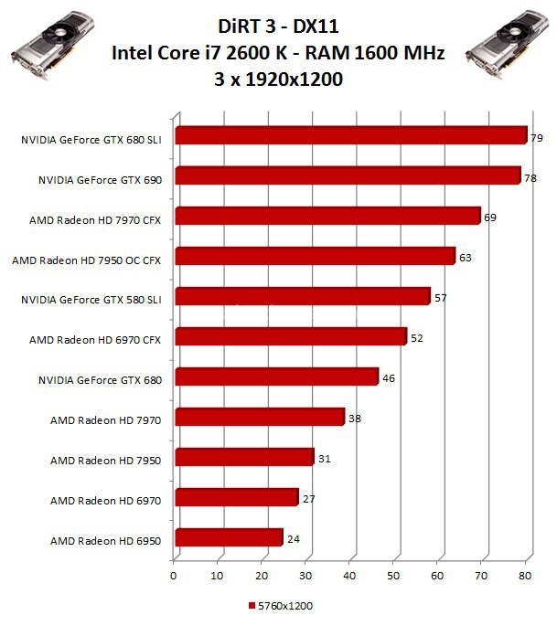 NVIDIA GeForce GTX 690 10. Multi Monitor - Test DX11 2