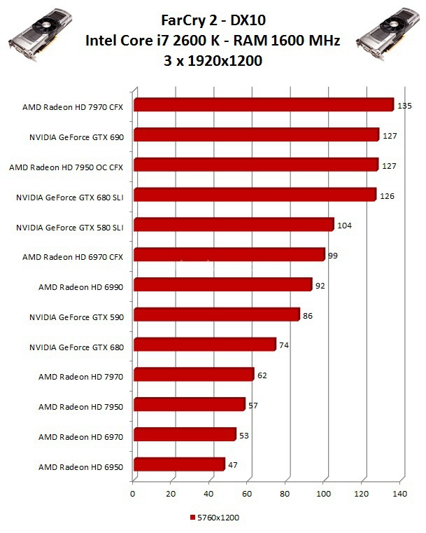 NVIDIA GeForce GTX 690 9. Multi Monitor - Test DX10 3