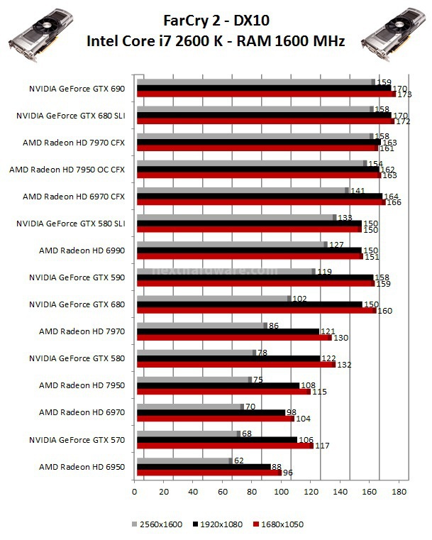 NVIDIA GeForce GTX 690 5. Call of Duty: Black Ops - Far Cry 2 2