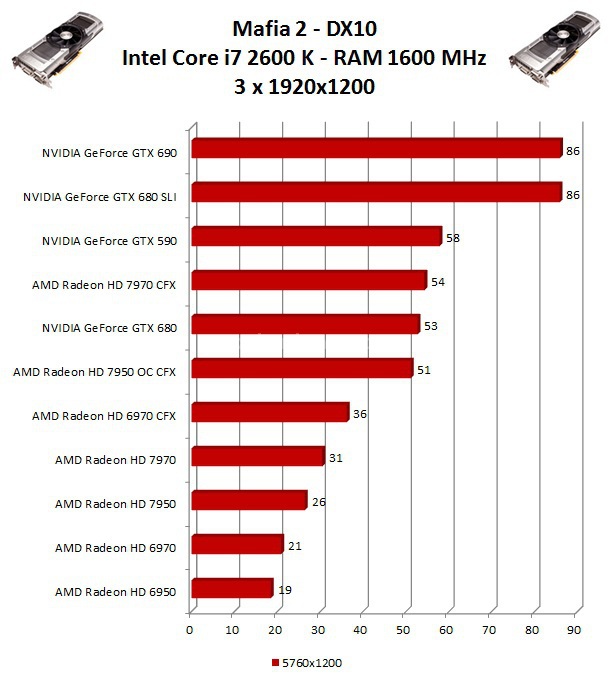 NVIDIA GeForce GTX 690 9. Multi Monitor - Test DX10 2