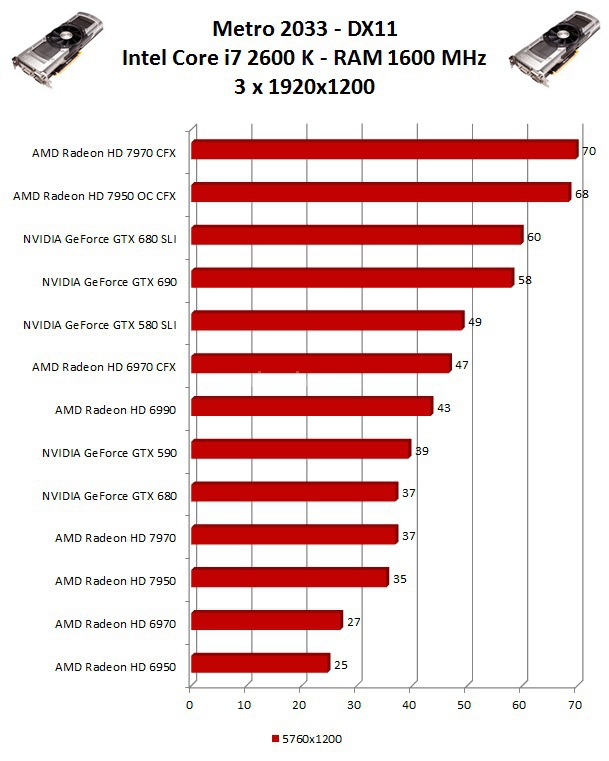 NVIDIA GeForce GTX 690 10. Multi Monitor - Test DX11 3