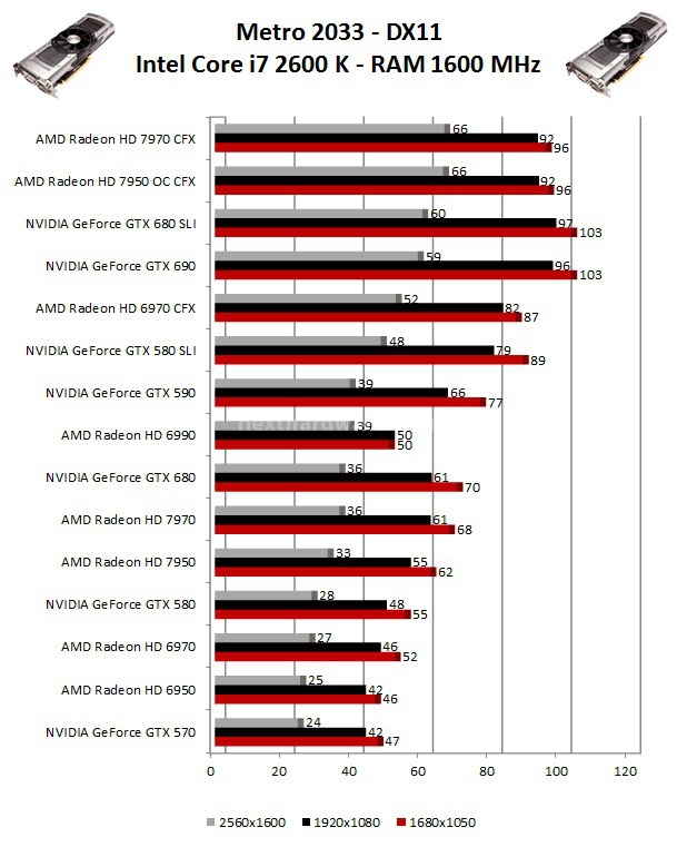 NVIDIA GeForce GTX 690 7. Metro 2033 - Alien Vs Predator 1