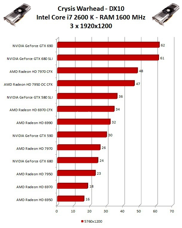 NVIDIA GeForce GTX 690 9. Multi Monitor - Test DX10 1