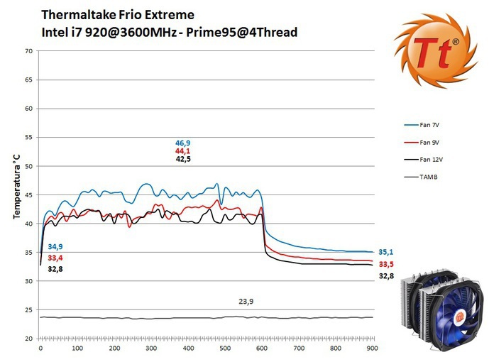 Thermaltake Frio Extreme 7. Prestazioni @3600MHz 1