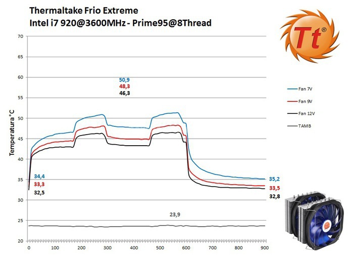 Thermaltake Frio Extreme 7. Prestazioni @3600MHz 2