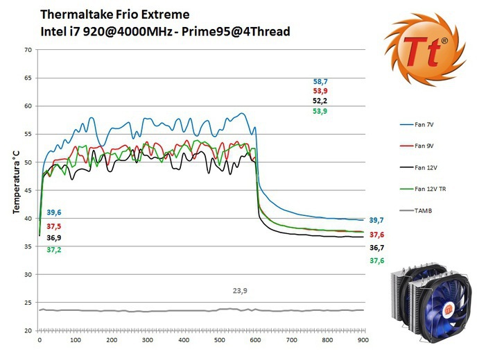 Thermaltake Frio Extreme 8. Prestazioni @4000MHz 1