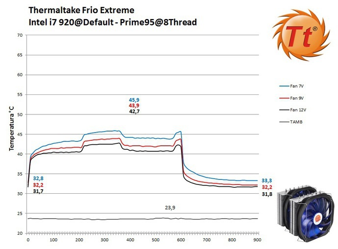 Thermaltake Frio Extreme 6. Prestazioni @default 2