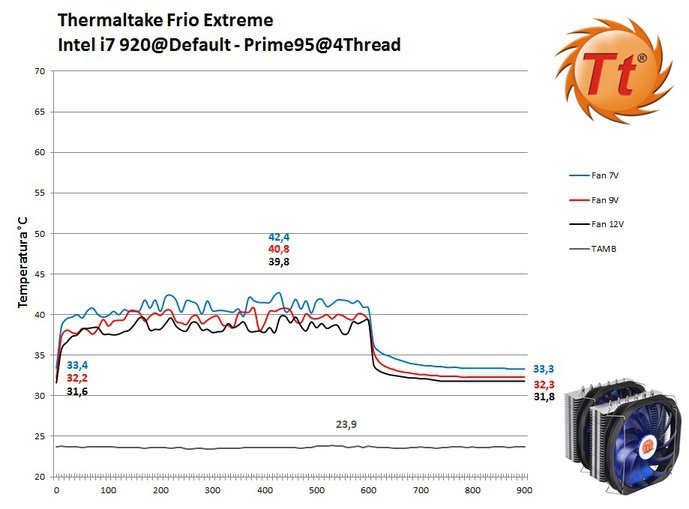 Thermaltake Frio Extreme 6. Prestazioni @default 1