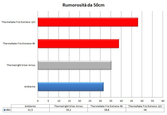 Thermaltake Frio Extreme 10. Rumorosità 6