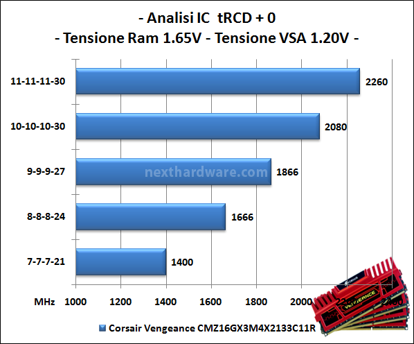 Corsair Vengeance 2133MHz 16GB 5. Test delle memorie - Perfomance - Analisi dell'IC 1