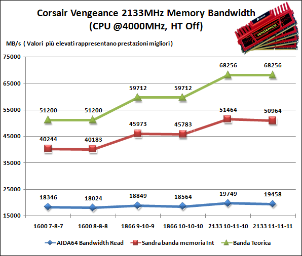 Corsair Vengeance 2133MHz 16GB 6. Test delle memorie - Performance - Analisi dei Timings 1