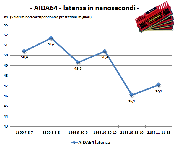 Corsair Vengeance 2133MHz 16GB 6. Test delle memorie - Performance - Analisi dei Timings 2