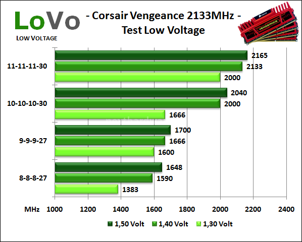 Corsair Vengeance 2133MHz 16GB 8. Test delle memorie - Low Voltage 1