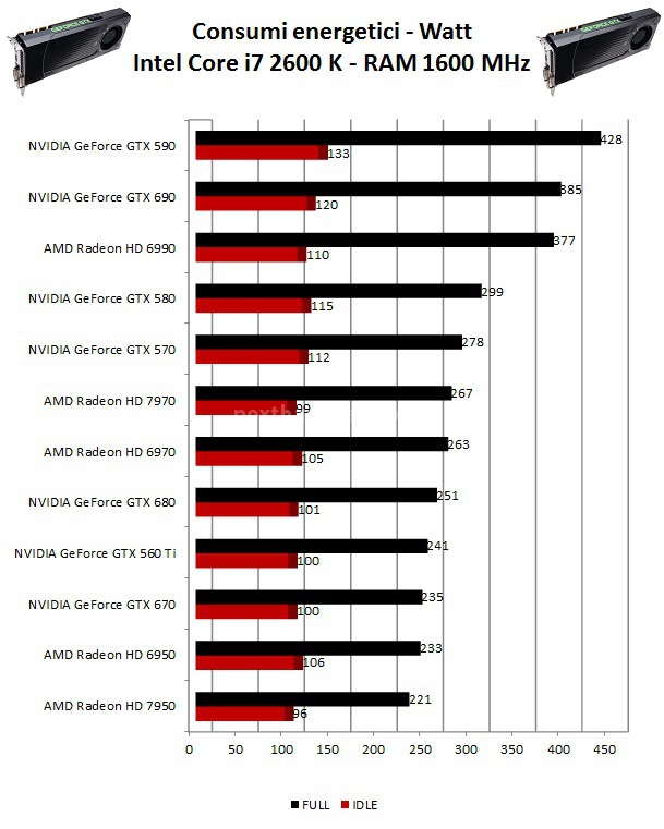 NVIDIA GeForce GTX 670 : Day one 11. Consumi,Temperature e Overclock 1