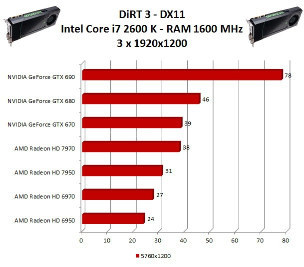 NVIDIA GeForce GTX 670 : Day one 10. Multi Monitor - Test DX11 2