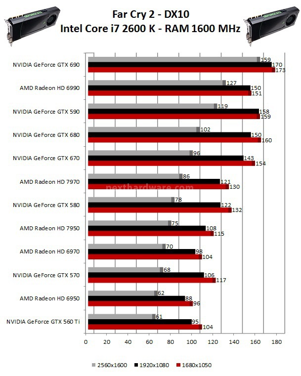 NVIDIA GeForce GTX 670 : Day one 5. Call of Duty: Black Ops - Far Cry 2 2