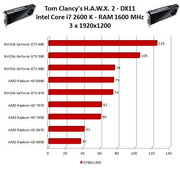 NVIDIA GeForce GTX 670 : Day one 10. Multi Monitor - Test DX11 1