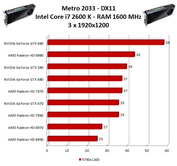 NVIDIA GeForce GTX 670 : Day one 10. Multi Monitor - Test DX11 3