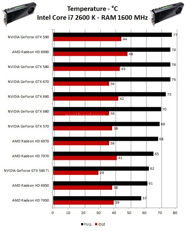 NVIDIA GeForce GTX 670 : Day one 11. Consumi,Temperature e Overclock 2