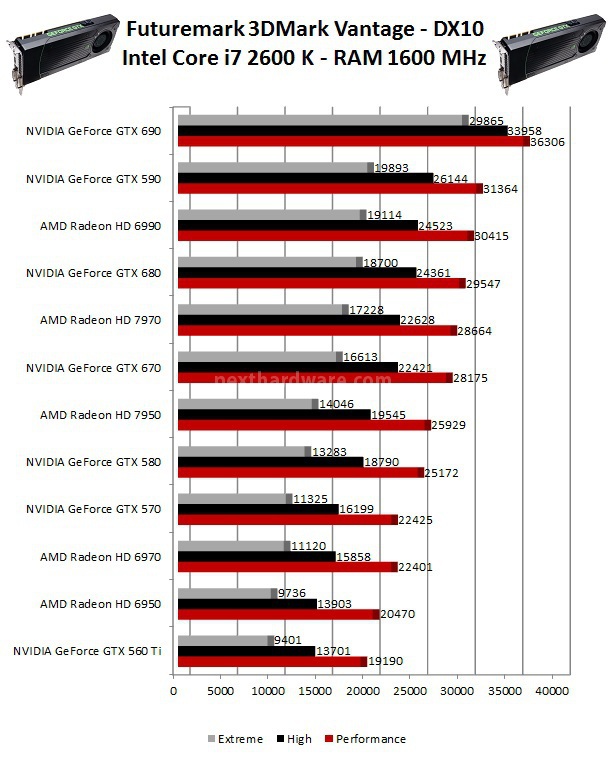 NVIDIA GeForce GTX 670 : Day one 4. 3DMark 11 - 3DMark Vantage - Unigine 2