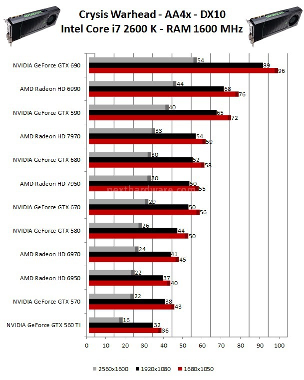 NVIDIA GeForce GTX 670 : Day one 6. Mafia 2 - Crysis Warhead 3