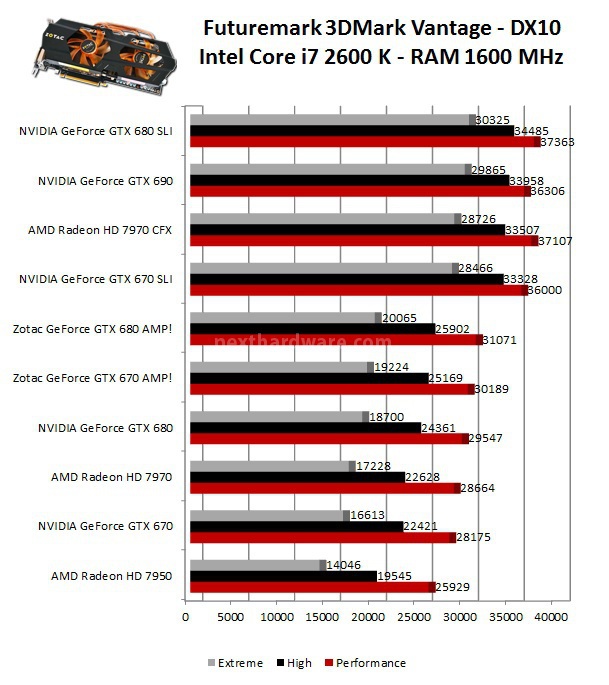 Zotac GeForce GTX 680 e 670 AMP! Edition 4. 3DMark 11 - 3DMark Vantage - Unigine 2