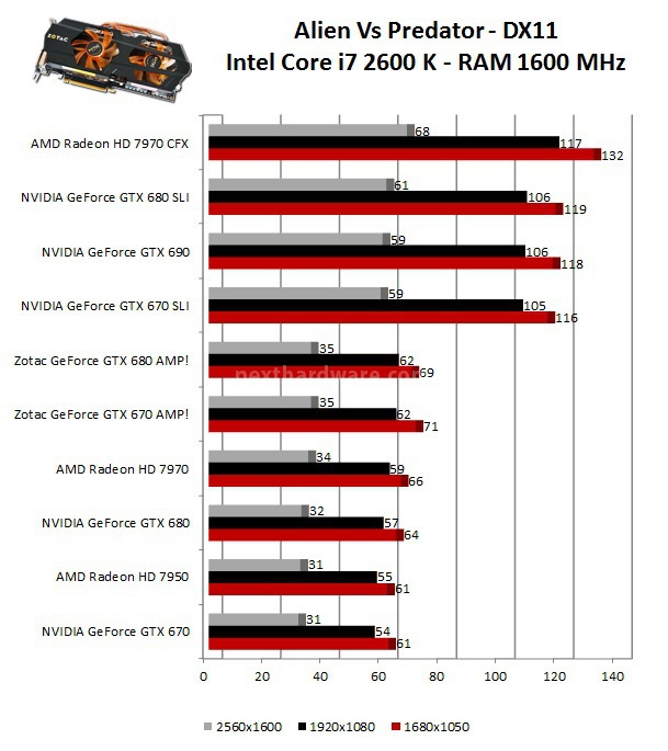 Zotac GeForce GTX 680 e 670 AMP! Edition 7. Metro 2033 - Alien Vs Predator 2