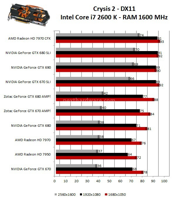 Zotac GeForce GTX 680 e 670 AMP! Edition 8. Crysis 2 - Tom Clancy's H.A.W.X. 2 - DiRT 3 1