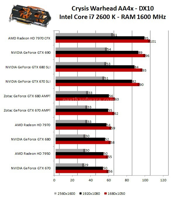 Zotac GeForce GTX 680 e 670 AMP! Edition 6. Mafia 2 - Crysis Warhead 3