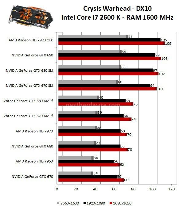 Zotac GeForce GTX 680 e 670 AMP! Edition 6. Mafia 2 - Crysis Warhead 2