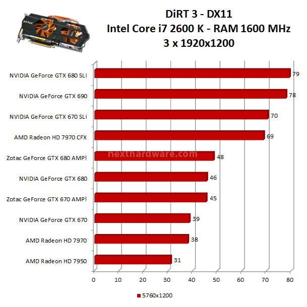 Zotac GeForce GTX 680 e 670 AMP! Edition 10. Multi Monitor - Test DX11 2