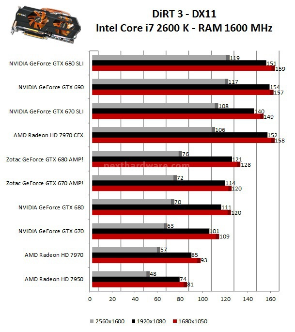 Zotac GeForce GTX 680 e 670 AMP! Edition 8. Crysis 2 - Tom Clancy's H.A.W.X. 2 - DiRT 3 3