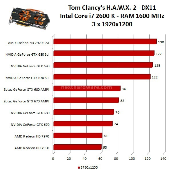 Zotac GeForce GTX 680 e 670 AMP! Edition 10. Multi Monitor - Test DX11 1