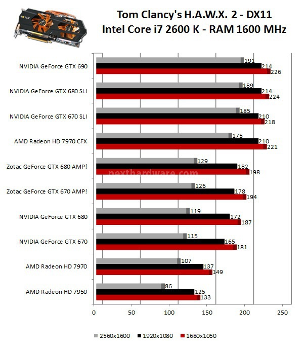 Zotac GeForce GTX 680 e 670 AMP! Edition 8. Crysis 2 - Tom Clancy's H.A.W.X. 2 - DiRT 3 2