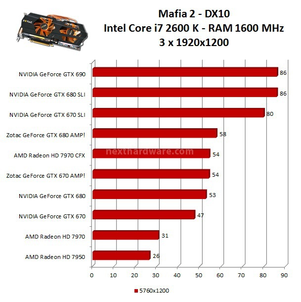 Zotac GeForce GTX 680 e 670 AMP! Edition 9. Multi Monitor - Test DX10 2