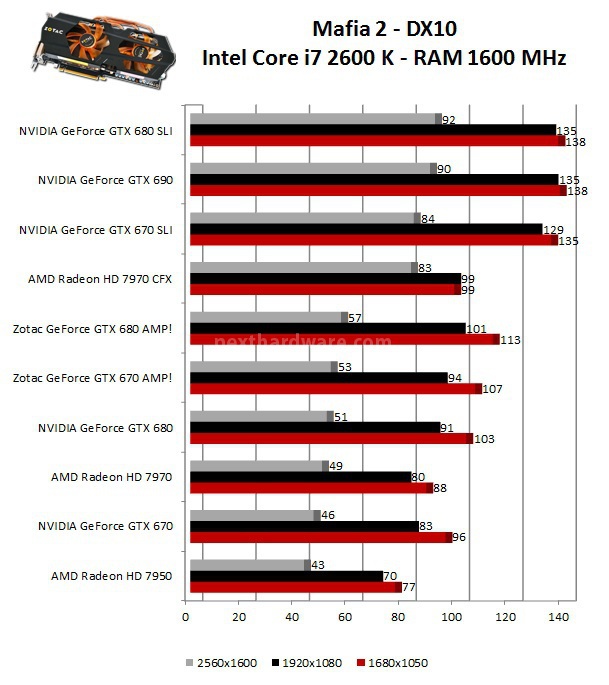 Zotac GeForce GTX 680 e 670 AMP! Edition 6. Mafia 2 - Crysis Warhead 1