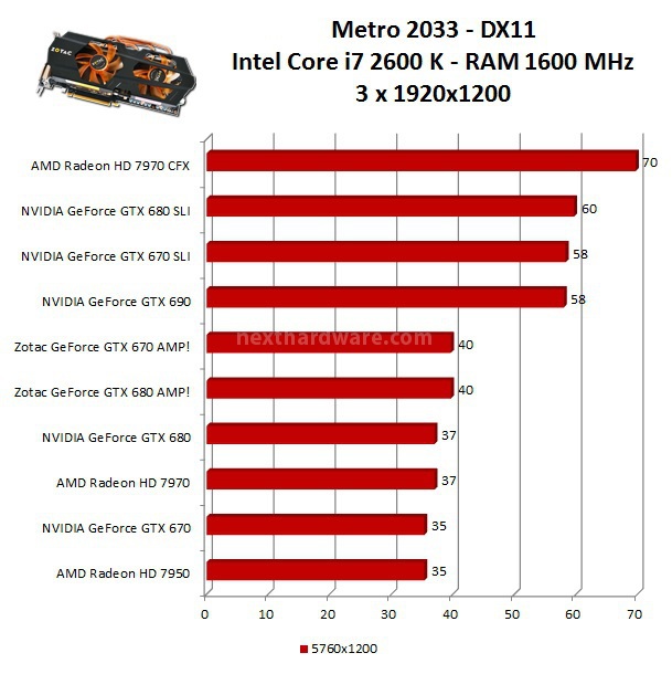 Zotac GeForce GTX 680 e 670 AMP! Edition 10. Multi Monitor - Test DX11 3