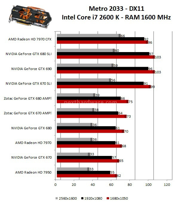 Zotac GeForce GTX 680 e 670 AMP! Edition 7. Metro 2033 - Alien Vs Predator 1